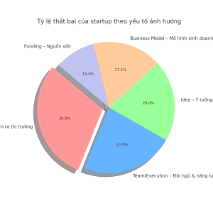 bài học kinh doanh startup